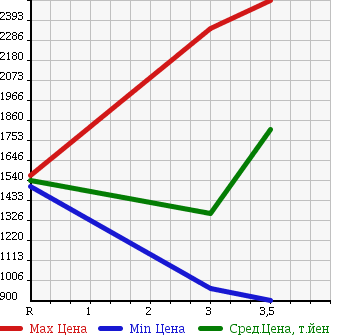 Аукционная статистика: График изменения цены HINO Хино  DUTRO 6D Другой  2006 12910 SH1EDXG TRACTOR HEAD в зависимости от аукционных оценок
