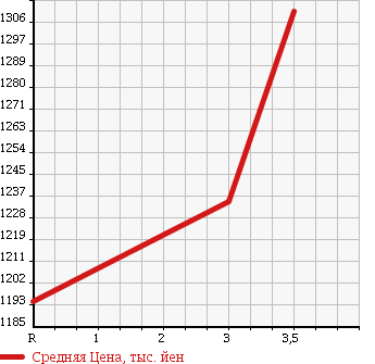 Аукционная статистика: График изменения цены HINO Хино  DUTRO 6D Другой  2007 12910 SH1EDXG TRACTOR HEAD в зависимости от аукционных оценок