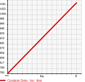 Аукционная статистика: График изменения цены HINO Хино  DUTRO 6D Другой  2006 12910 SH1EGXG в зависимости от аукционных оценок