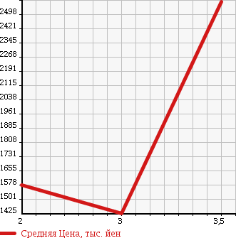 Аукционная статистика: График изменения цены HINO Хино  DUTRO 6D Другой  2005 12910 SS1EKJA в зависимости от аукционных оценок