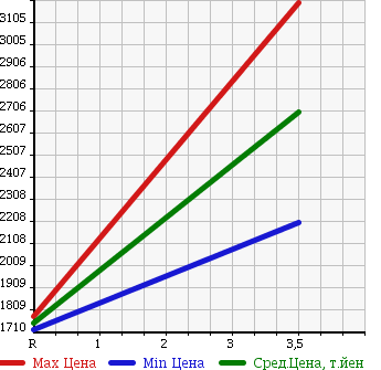 Аукционная статистика: График изменения цены HINO Хино  DUTRO 6D Другой  2009 12910 SS1EKXA TRACTOR HEAD в зависимости от аукционных оценок