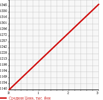 Аукционная статистика: График изменения цены HINO Хино  DUTRO 6D Другой  1994 13260 FS2KKBD в зависимости от аукционных оценок