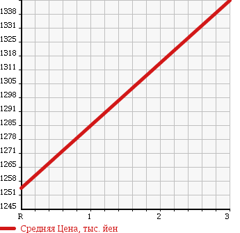 Аукционная статистика: График изменения цены HINO Хино  DUTRO 6D Другой  1995 13260 FS2KKBD MIXER в зависимости от аукционных оценок