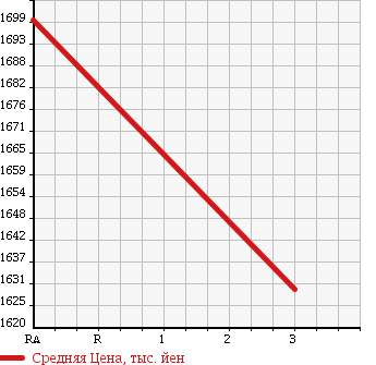 Аукционная статистика: График изменения цены HINO Хино  DUTRO 6D Другой  1999 13260 FS2KKEA MIXER в зависимости от аукционных оценок