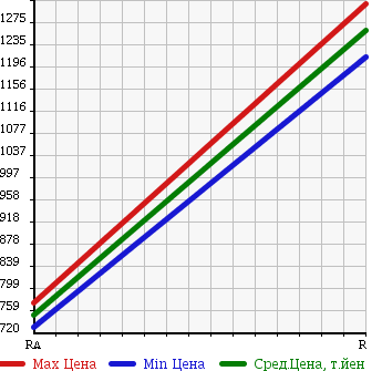 Аукционная статистика: График изменения цены HINO Хино  DUTRO 6D Другой  1991 16740 FS1FKAD в зависимости от аукционных оценок