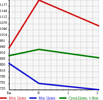 Аукционная статистика: График изменения цены HINO Хино  DUTRO 6D Другой  1994 16740 FS1FKBD в зависимости от аукционных оценок