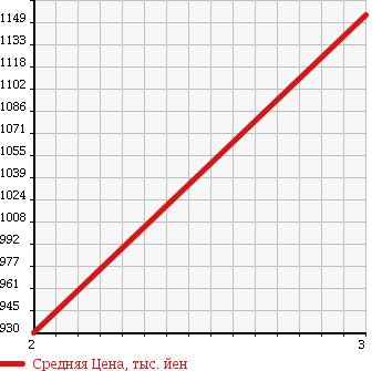 Аукционная статистика: График изменения цены HINO Хино  DUTRO 6D Другой  1994 16740 FS1FKBD MIXER в зависимости от аукционных оценок
