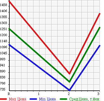 Аукционная статистика: График изменения цены HINO Хино  DUTRO 6D Другой  1995 16740 FS1FKBD MIXER в зависимости от аукционных оценок