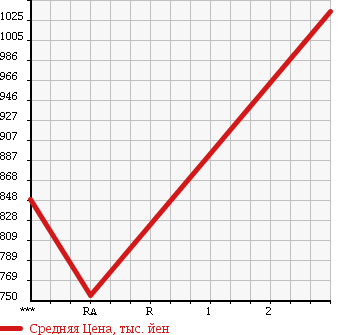 Аукционная статистика: График изменения цены HINO Хино  DUTRO 6D Другой  1990 17230 FS2FKAD в зависимости от аукционных оценок