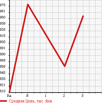 Аукционная статистика: График изменения цены HINO Хино  DUTRO 6D Другой  1991 17230 FS2FKAD в зависимости от аукционных оценок