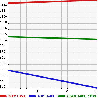 Аукционная статистика: График изменения цены HINO Хино  DUTRO 6D Другой  1991 17230 FS2FKAD DUMP в зависимости от аукционных оценок