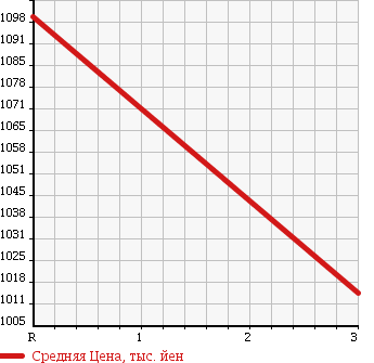 Аукционная статистика: График изменения цены HINO Хино  DUTRO 6D Другой  1992 17230 FS2FKAD DUMP в зависимости от аукционных оценок