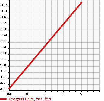 Аукционная статистика: График изменения цены HINO Хино  DUTRO 6D Другой  1993 17230 FS2FKBD в зависимости от аукционных оценок