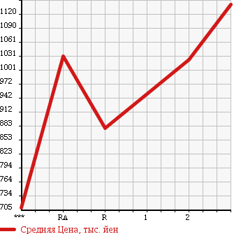 Аукционная статистика: График изменения цены HINO Хино  DUTRO 6D Другой  1995 17230 FS2FKBD в зависимости от аукционных оценок