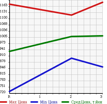 Аукционная статистика: График изменения цены HINO Хино  DUTRO 6D Другой  1993 17230 FS2FKBD DUMP в зависимости от аукционных оценок