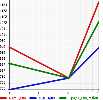Аукционная статистика: График изменения цены HINO Хино  DUTRO 6D Другой  1994 17230 FS2FKBD DUMP в зависимости от аукционных оценок