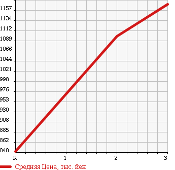 Аукционная статистика: График изменения цены HINO Хино  DUTRO 6D Другой  1995 17230 FS2FKBD DUMP в зависимости от аукционных оценок