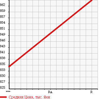 Аукционная статистика: График изменения цены HINO Хино  DUTRO 6D Другой  1989 17230 FS660BD в зависимости от аукционных оценок