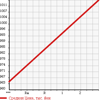 Аукционная статистика: График изменения цены HINO Хино  DUTRO 6D Другой  1990 19680 FS3FKAD в зависимости от аукционных оценок