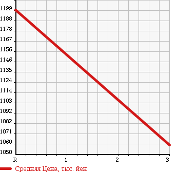 Аукционная статистика: График изменения цены HINO Хино  DUTRO 6D Другой  1991 19680 FS3FKAD DUMP в зависимости от аукционных оценок