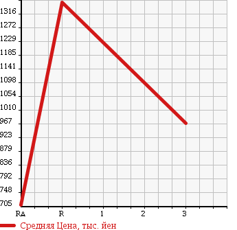 Аукционная статистика: График изменения цены HINO Хино  DUTRO 6D Другой  1992 19680 FS3FKBD в зависимости от аукционных оценок