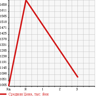 Аукционная статистика: График изменения цены HINO Хино  DUTRO 6D Другой  1993 19680 FS3FKBD в зависимости от аукционных оценок