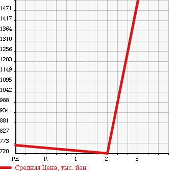 Аукционная статистика: График изменения цены HINO Хино  DUTRO 6D Другой  1994 19680 FS3FKBD в зависимости от аукционных оценок