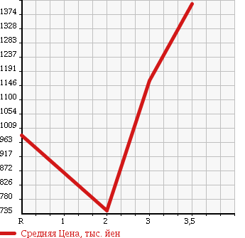 Аукционная статистика: График изменения цены HINO Хино  DUTRO 6D Другой  1992 19680 FS3FKBD DUMP в зависимости от аукционных оценок