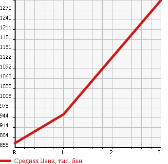 Аукционная статистика: График изменения цены HINO Хино  DUTRO 6D Другой  1993 19680 FS3FKBD DUMP в зависимости от аукционных оценок