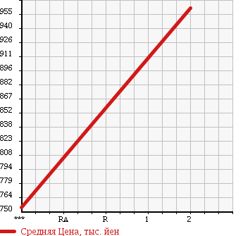 Аукционная статистика: График изменения цены HINO Хино  DUTRO 6D Другой  1995 19680 FS3FKCD в зависимости от аукционных оценок
