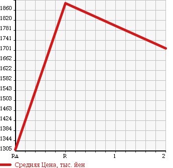 Аукционная статистика: График изменения цены HINO Хино  DUTRO 6D Другой  1997 19680 FS3FKCD в зависимости от аукционных оценок