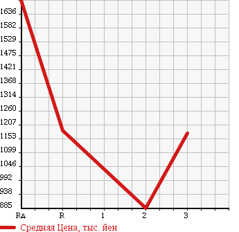 Аукционная статистика: График изменения цены HINO Хино  DUTRO 6D Другой  1996 19680 FS3FKCD DUMP в зависимости от аукционных оценок