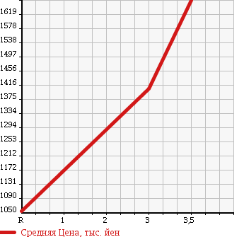 Аукционная статистика: График изменения цены HINO Хино  DUTRO 6D Другой  1997 19680 FS3FKCD DUMP в зависимости от аукционных оценок