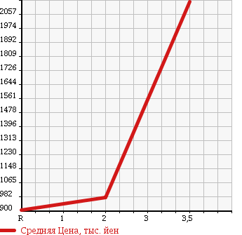 Аукционная статистика: График изменения цены HINO Хино  DUTRO 6D Другой  1998 19680 FS3FKCD DUMP в зависимости от аукционных оценок