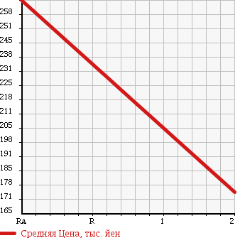 Аукционная статистика: График изменения цены HINO Хино  DUTRO 6D Другой  1992 19680 RU3FTAB в зависимости от аукционных оценок