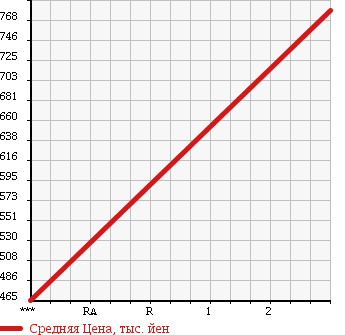 Аукционная статистика: График изменения цены HINO Хино  DUTRO 6D Другой  1994 19680 SH3FDBA в зависимости от аукционных оценок