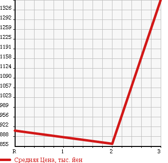 Аукционная статистика: График изменения цены HINO Хино  DUTRO 6D Другой  1996 20780 FS4FKCD DUMP в зависимости от аукционных оценок