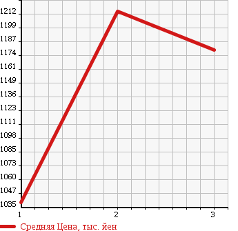 Аукционная статистика: График изменения цены HINO Хино  DUTRO 6D Другой  2001 20780 FS4FKGA в зависимости от аукционных оценок