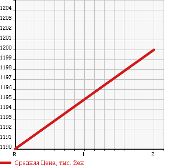 Аукционная статистика: График изменения цены HINO Хино  DUTRO 6D Другой  2000 20780 FS4FKGA DUMP в зависимости от аукционных оценок