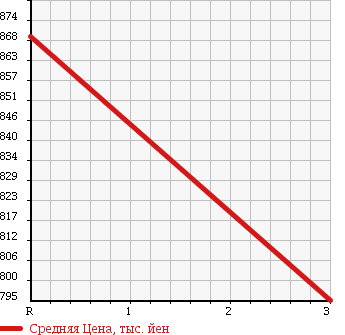 Аукционная статистика: График изменения цены HINO Хино  DUTRO 6D Другой  1996 20780 SH4FDCG в зависимости от аукционных оценок