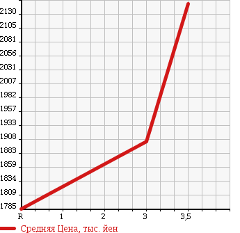 Аукционная статистика: График изменения цены HINO Хино  DUTRO 6D Другой  1996 25970 SS3VJCA TRACTOR HEAD в зависимости от аукционных оценок