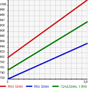 Аукционная статистика: График изменения цены HINO Хино  DUTRO 6D Другой  2008 8860 FN1AYYA WING в зависимости от аукционных оценок