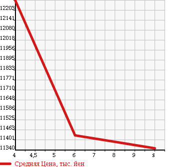 Аукционная статистика: График изменения цены HINO Хино  DUTRO 6D Другой  2018 8860 FS1AGA DUMP в зависимости от аукционных оценок
