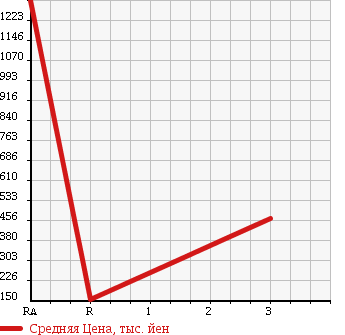 Аукционная статистика: График изменения цены HINO Хино  DUTRO 6D Другой  1982 в зависимости от аукционных оценок