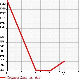 Аукционная статистика: График изменения цены HINO Хино  DUTRO 6D Другой  1986 в зависимости от аукционных оценок