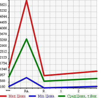 Аукционная статистика: График изменения цены HINO Хино  DUTRO 6D Другой  1988 в зависимости от аукционных оценок