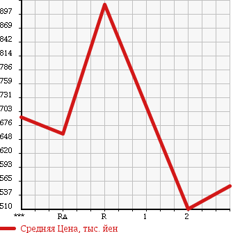 Аукционная статистика: График изменения цены HINO Хино  DUTRO 6D Другой  1989 в зависимости от аукционных оценок