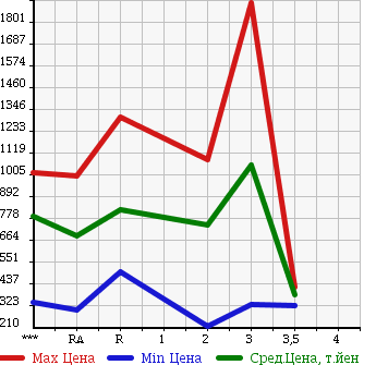 Аукционная статистика: График изменения цены HINO Хино  DUTRO 6D Другой  1990 в зависимости от аукционных оценок