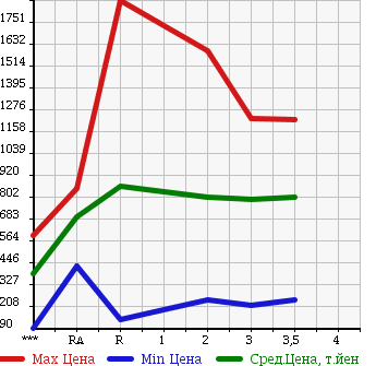 Аукционная статистика: График изменения цены HINO Хино  DUTRO 6D Другой  1991 в зависимости от аукционных оценок