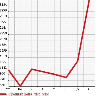 Аукционная статистика: График изменения цены HINO Хино  DUTRO 6D Другой  1992 в зависимости от аукционных оценок